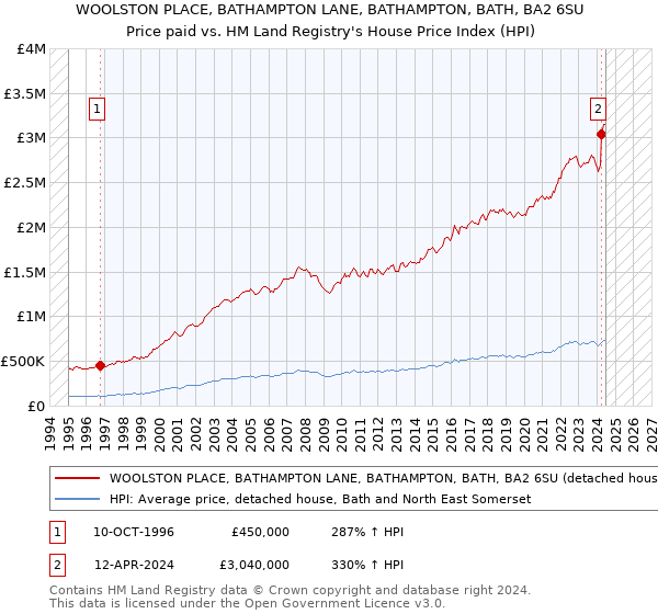 WOOLSTON PLACE, BATHAMPTON LANE, BATHAMPTON, BATH, BA2 6SU: Price paid vs HM Land Registry's House Price Index