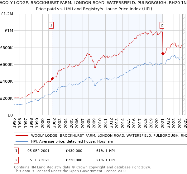 WOOLY LODGE, BROCKHURST FARM, LONDON ROAD, WATERSFIELD, PULBOROUGH, RH20 1NX: Price paid vs HM Land Registry's House Price Index