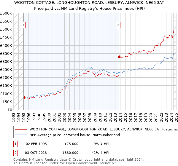 WOOTTON COTTAGE, LONGHOUGHTON ROAD, LESBURY, ALNWICK, NE66 3AT: Price paid vs HM Land Registry's House Price Index