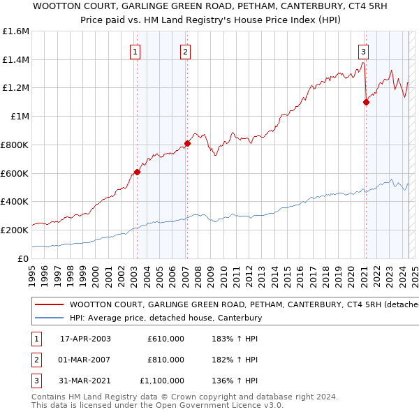 WOOTTON COURT, GARLINGE GREEN ROAD, PETHAM, CANTERBURY, CT4 5RH: Price paid vs HM Land Registry's House Price Index