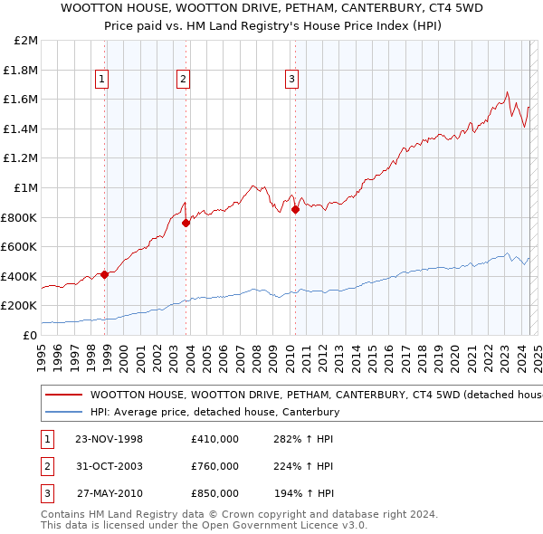 WOOTTON HOUSE, WOOTTON DRIVE, PETHAM, CANTERBURY, CT4 5WD: Price paid vs HM Land Registry's House Price Index