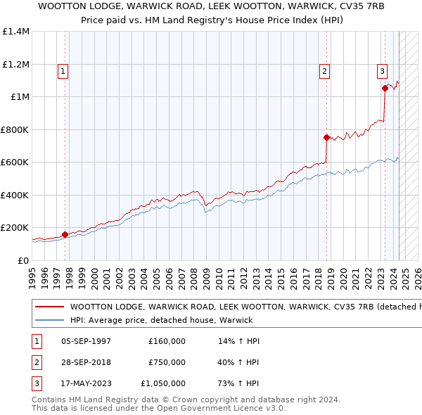 WOOTTON LODGE, WARWICK ROAD, LEEK WOOTTON, WARWICK, CV35 7RB: Price paid vs HM Land Registry's House Price Index