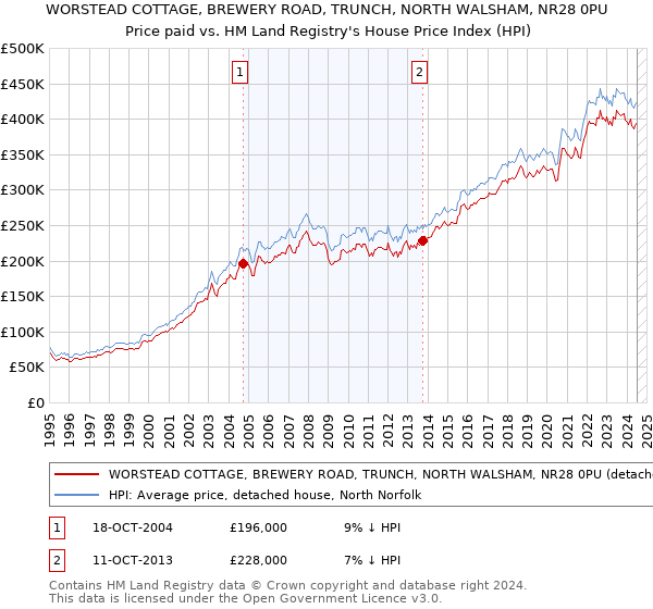 WORSTEAD COTTAGE, BREWERY ROAD, TRUNCH, NORTH WALSHAM, NR28 0PU: Price paid vs HM Land Registry's House Price Index