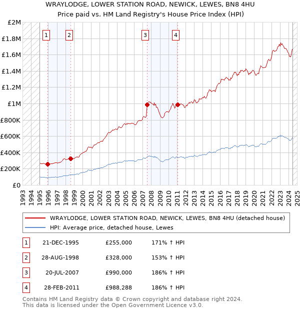 WRAYLODGE, LOWER STATION ROAD, NEWICK, LEWES, BN8 4HU: Price paid vs HM Land Registry's House Price Index