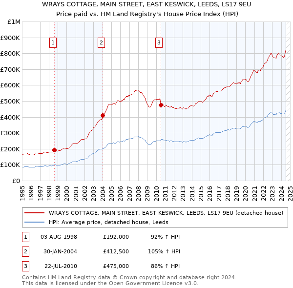 WRAYS COTTAGE, MAIN STREET, EAST KESWICK, LEEDS, LS17 9EU: Price paid vs HM Land Registry's House Price Index