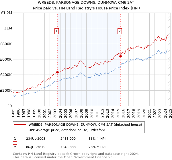 WREEDS, PARSONAGE DOWNS, DUNMOW, CM6 2AT: Price paid vs HM Land Registry's House Price Index