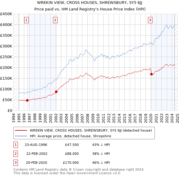 WREKIN VIEW, CROSS HOUSES, SHREWSBURY, SY5 6JJ: Price paid vs HM Land Registry's House Price Index