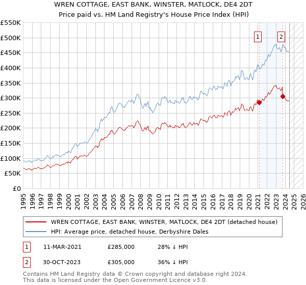 WREN COTTAGE, EAST BANK, WINSTER, MATLOCK, DE4 2DT: Price paid vs HM Land Registry's House Price Index