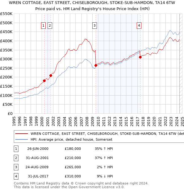 WREN COTTAGE, EAST STREET, CHISELBOROUGH, STOKE-SUB-HAMDON, TA14 6TW: Price paid vs HM Land Registry's House Price Index