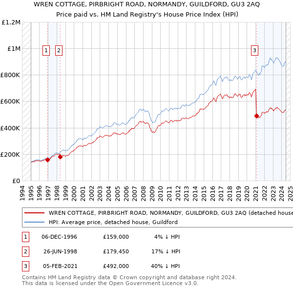 WREN COTTAGE, PIRBRIGHT ROAD, NORMANDY, GUILDFORD, GU3 2AQ: Price paid vs HM Land Registry's House Price Index