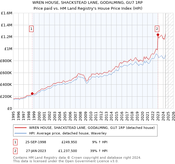 WREN HOUSE, SHACKSTEAD LANE, GODALMING, GU7 1RP: Price paid vs HM Land Registry's House Price Index