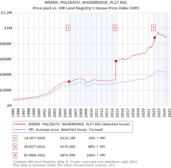 WRENS, POLZEATH, WADEBRIDGE, PL27 6SS: Price paid vs HM Land Registry's House Price Index