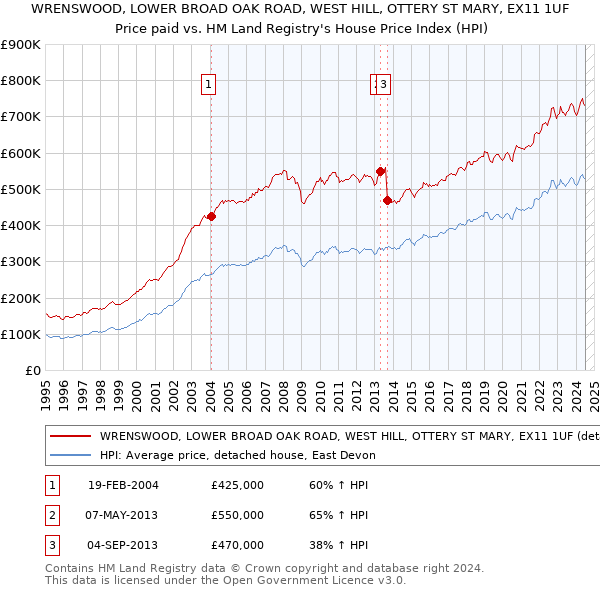 WRENSWOOD, LOWER BROAD OAK ROAD, WEST HILL, OTTERY ST MARY, EX11 1UF: Price paid vs HM Land Registry's House Price Index