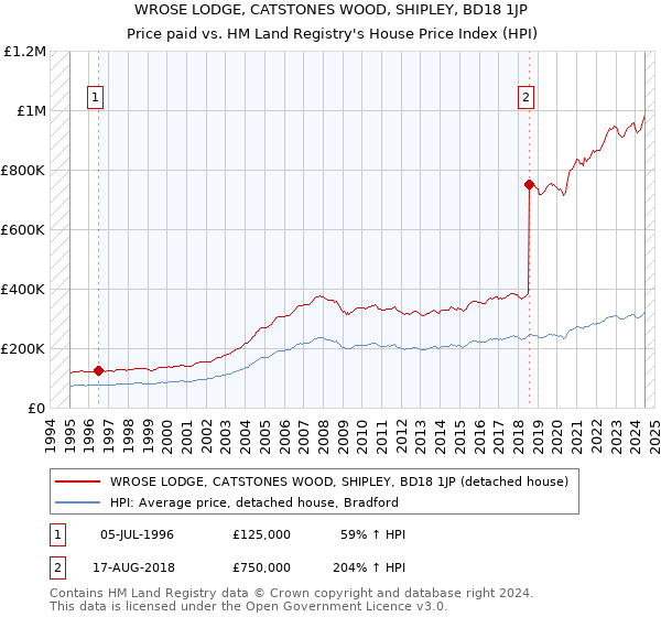 WROSE LODGE, CATSTONES WOOD, SHIPLEY, BD18 1JP: Price paid vs HM Land Registry's House Price Index