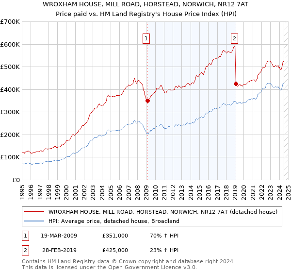 WROXHAM HOUSE, MILL ROAD, HORSTEAD, NORWICH, NR12 7AT: Price paid vs HM Land Registry's House Price Index