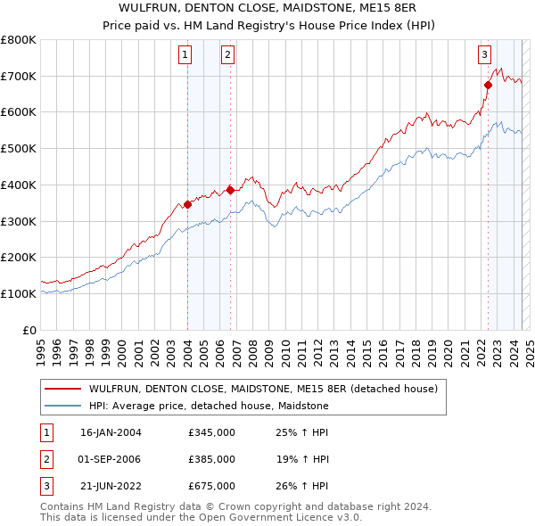 WULFRUN, DENTON CLOSE, MAIDSTONE, ME15 8ER: Price paid vs HM Land Registry's House Price Index