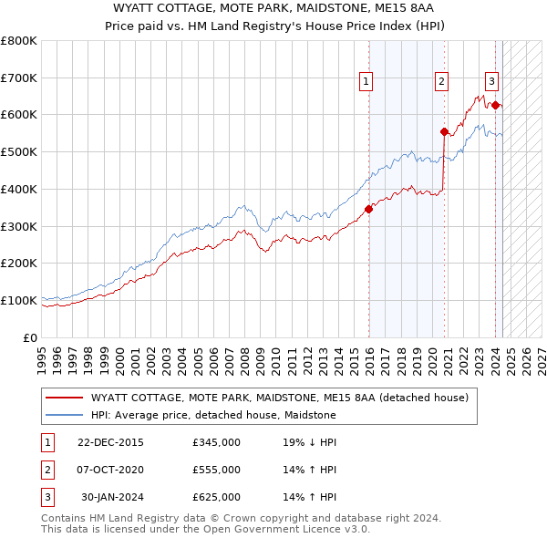 WYATT COTTAGE, MOTE PARK, MAIDSTONE, ME15 8AA: Price paid vs HM Land Registry's House Price Index