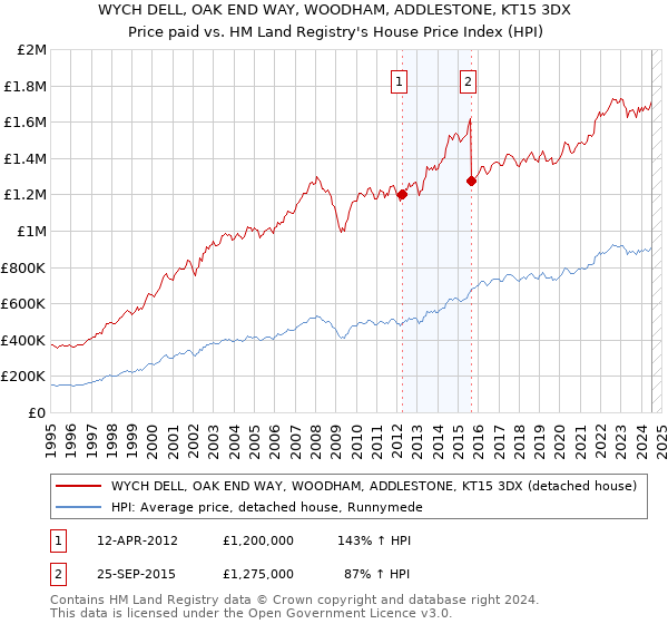 WYCH DELL, OAK END WAY, WOODHAM, ADDLESTONE, KT15 3DX: Price paid vs HM Land Registry's House Price Index