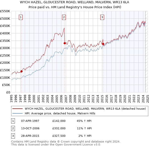 WYCH HAZEL, GLOUCESTER ROAD, WELLAND, MALVERN, WR13 6LA: Price paid vs HM Land Registry's House Price Index