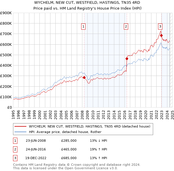 WYCHELM, NEW CUT, WESTFIELD, HASTINGS, TN35 4RD: Price paid vs HM Land Registry's House Price Index