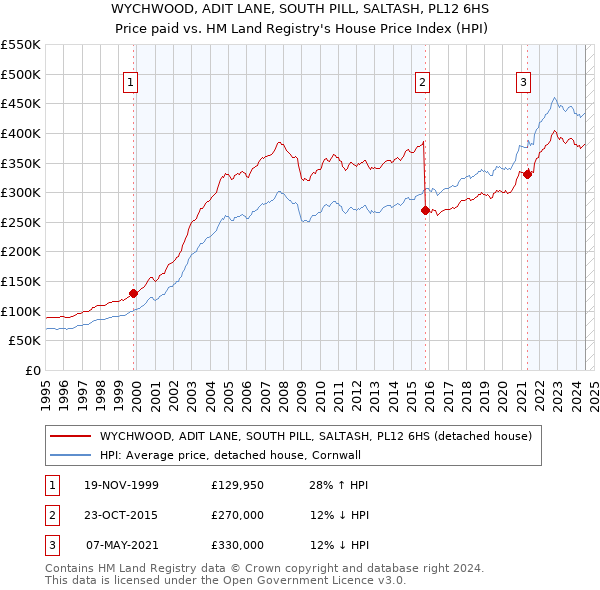 WYCHWOOD, ADIT LANE, SOUTH PILL, SALTASH, PL12 6HS: Price paid vs HM Land Registry's House Price Index