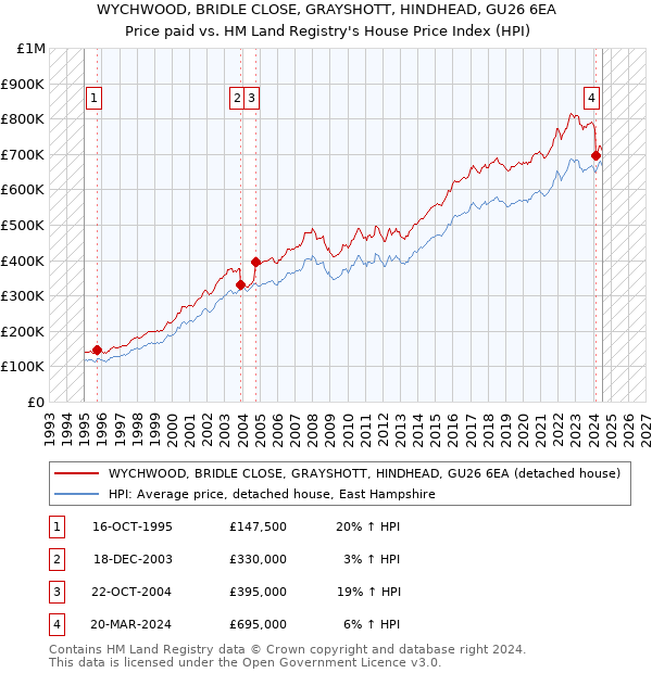 WYCHWOOD, BRIDLE CLOSE, GRAYSHOTT, HINDHEAD, GU26 6EA: Price paid vs HM Land Registry's House Price Index