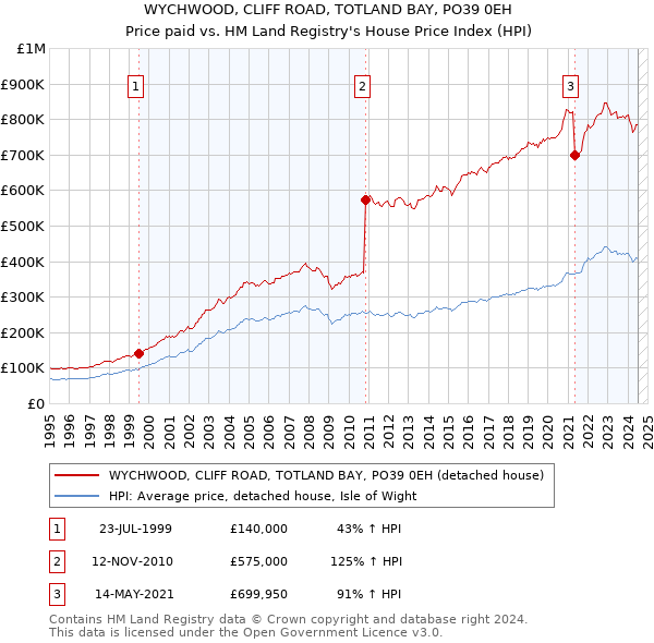 WYCHWOOD, CLIFF ROAD, TOTLAND BAY, PO39 0EH: Price paid vs HM Land Registry's House Price Index