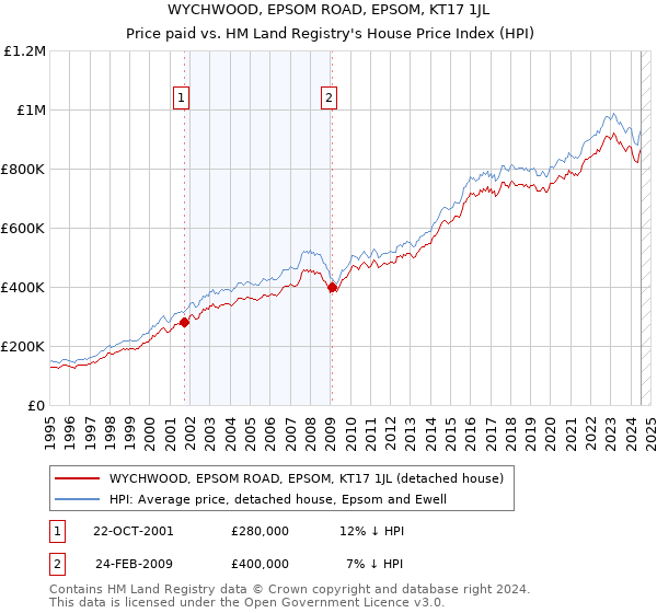 WYCHWOOD, EPSOM ROAD, EPSOM, KT17 1JL: Price paid vs HM Land Registry's House Price Index