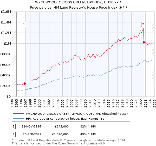 WYCHWOOD, GRIGGS GREEN, LIPHOOK, GU30 7PD: Price paid vs HM Land Registry's House Price Index