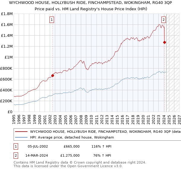 WYCHWOOD HOUSE, HOLLYBUSH RIDE, FINCHAMPSTEAD, WOKINGHAM, RG40 3QP: Price paid vs HM Land Registry's House Price Index