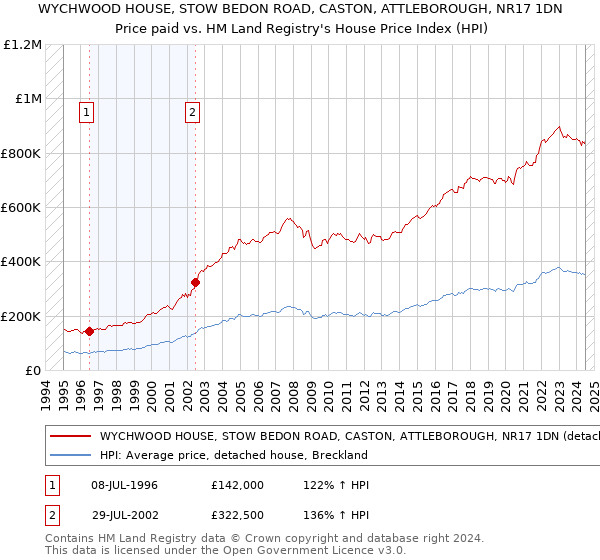 WYCHWOOD HOUSE, STOW BEDON ROAD, CASTON, ATTLEBOROUGH, NR17 1DN: Price paid vs HM Land Registry's House Price Index