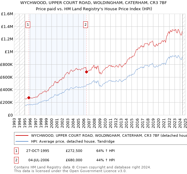 WYCHWOOD, UPPER COURT ROAD, WOLDINGHAM, CATERHAM, CR3 7BF: Price paid vs HM Land Registry's House Price Index