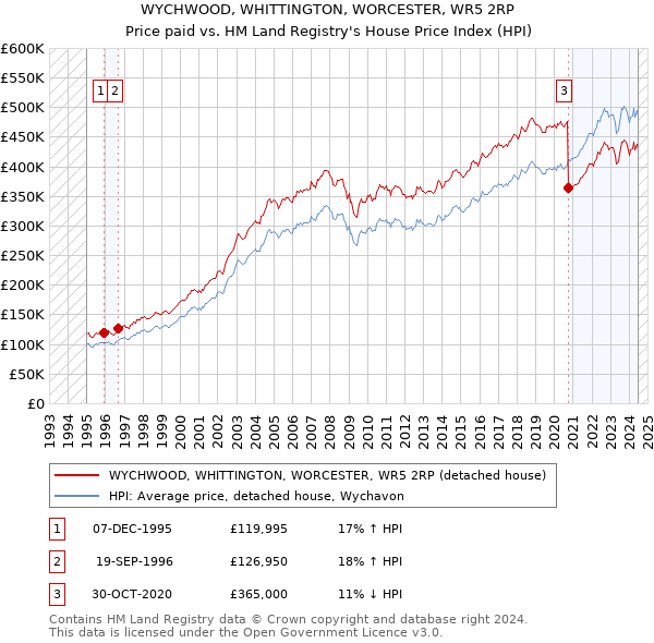 WYCHWOOD, WHITTINGTON, WORCESTER, WR5 2RP: Price paid vs HM Land Registry's House Price Index