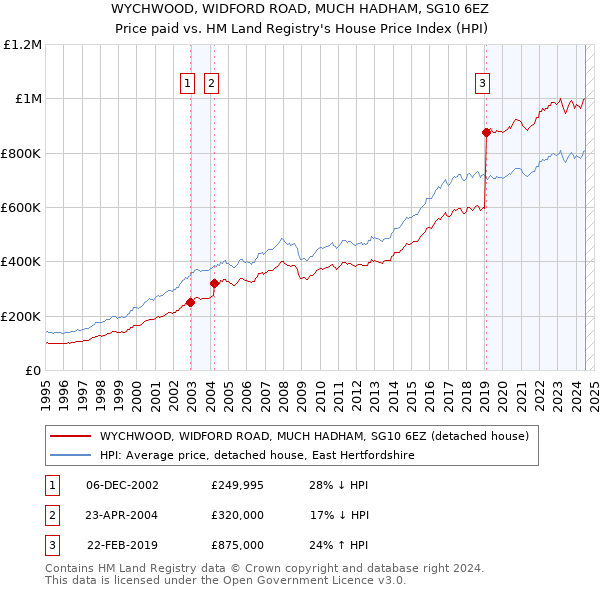 WYCHWOOD, WIDFORD ROAD, MUCH HADHAM, SG10 6EZ: Price paid vs HM Land Registry's House Price Index