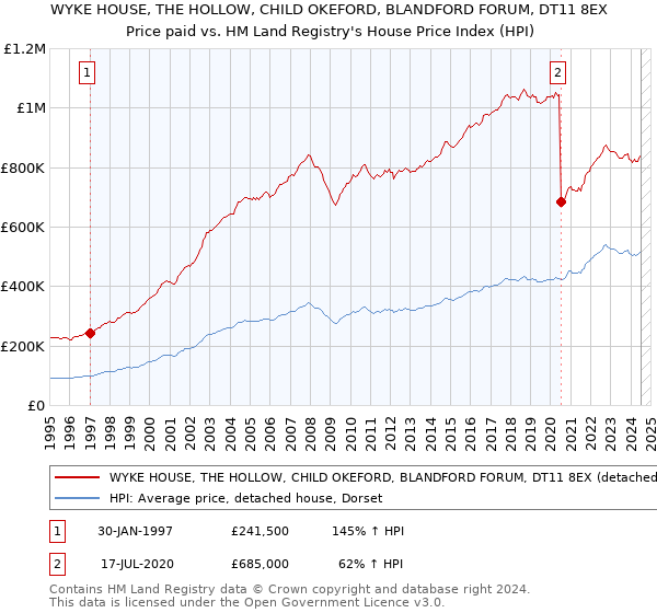 WYKE HOUSE, THE HOLLOW, CHILD OKEFORD, BLANDFORD FORUM, DT11 8EX: Price paid vs HM Land Registry's House Price Index