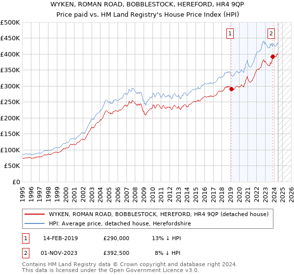 WYKEN, ROMAN ROAD, BOBBLESTOCK, HEREFORD, HR4 9QP: Price paid vs HM Land Registry's House Price Index