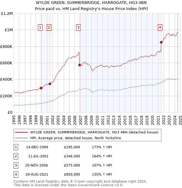 WYLDE GREEN, SUMMERBRIDGE, HARROGATE, HG3 4BN: Price paid vs HM Land Registry's House Price Index