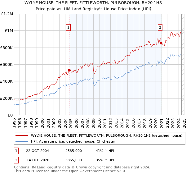 WYLYE HOUSE, THE FLEET, FITTLEWORTH, PULBOROUGH, RH20 1HS: Price paid vs HM Land Registry's House Price Index