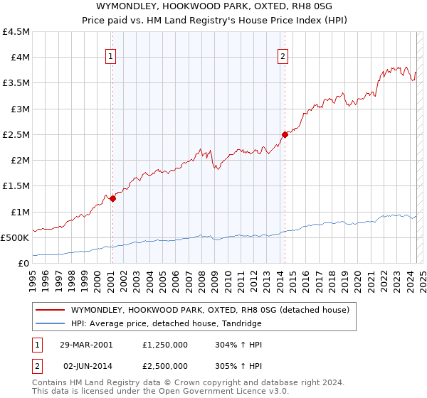 WYMONDLEY, HOOKWOOD PARK, OXTED, RH8 0SG: Price paid vs HM Land Registry's House Price Index