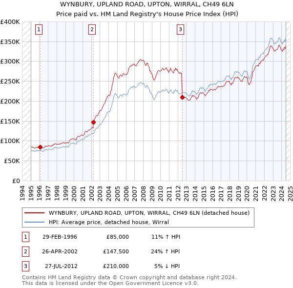 WYNBURY, UPLAND ROAD, UPTON, WIRRAL, CH49 6LN: Price paid vs HM Land Registry's House Price Index