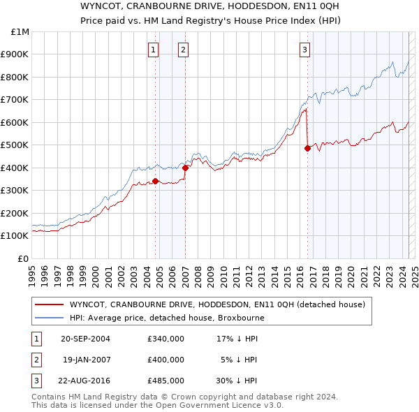 WYNCOT, CRANBOURNE DRIVE, HODDESDON, EN11 0QH: Price paid vs HM Land Registry's House Price Index