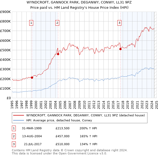 WYNDCROFT, GANNOCK PARK, DEGANWY, CONWY, LL31 9PZ: Price paid vs HM Land Registry's House Price Index