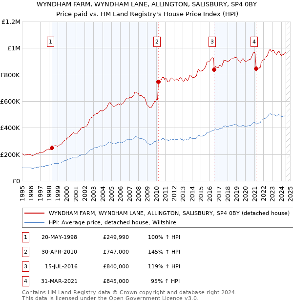 WYNDHAM FARM, WYNDHAM LANE, ALLINGTON, SALISBURY, SP4 0BY: Price paid vs HM Land Registry's House Price Index