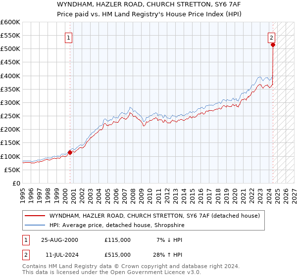 WYNDHAM, HAZLER ROAD, CHURCH STRETTON, SY6 7AF: Price paid vs HM Land Registry's House Price Index