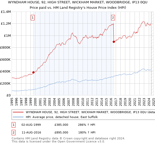 WYNDHAM HOUSE, 92, HIGH STREET, WICKHAM MARKET, WOODBRIDGE, IP13 0QU: Price paid vs HM Land Registry's House Price Index