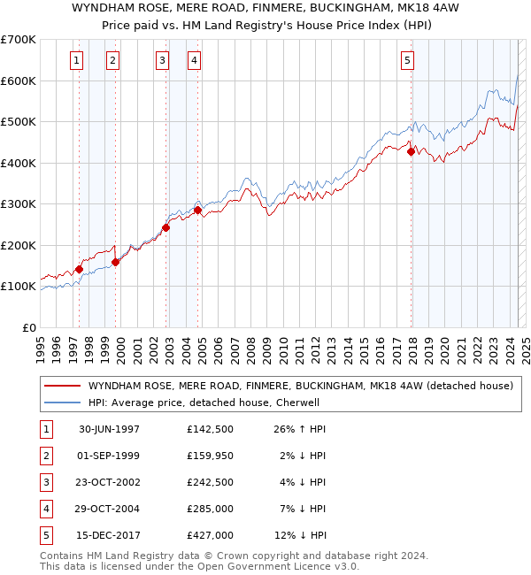 WYNDHAM ROSE, MERE ROAD, FINMERE, BUCKINGHAM, MK18 4AW: Price paid vs HM Land Registry's House Price Index