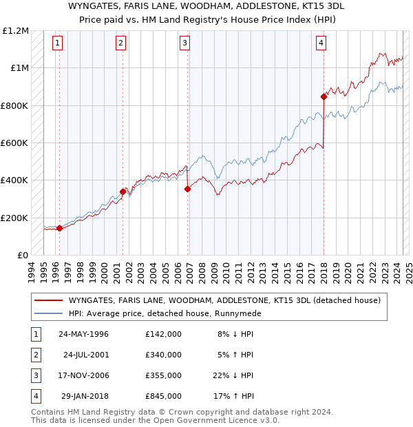 WYNGATES, FARIS LANE, WOODHAM, ADDLESTONE, KT15 3DL: Price paid vs HM Land Registry's House Price Index