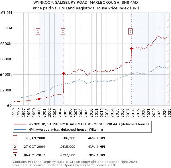 WYNKOOP, SALISBURY ROAD, MARLBOROUGH, SN8 4AD: Price paid vs HM Land Registry's House Price Index