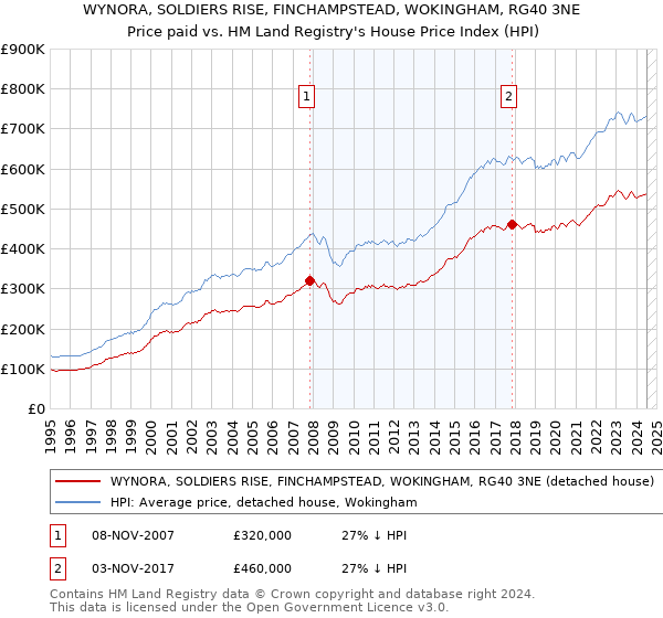 WYNORA, SOLDIERS RISE, FINCHAMPSTEAD, WOKINGHAM, RG40 3NE: Price paid vs HM Land Registry's House Price Index