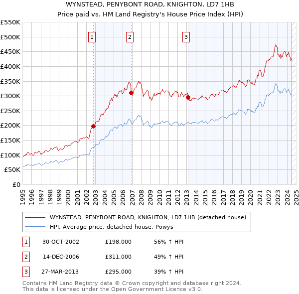 WYNSTEAD, PENYBONT ROAD, KNIGHTON, LD7 1HB: Price paid vs HM Land Registry's House Price Index